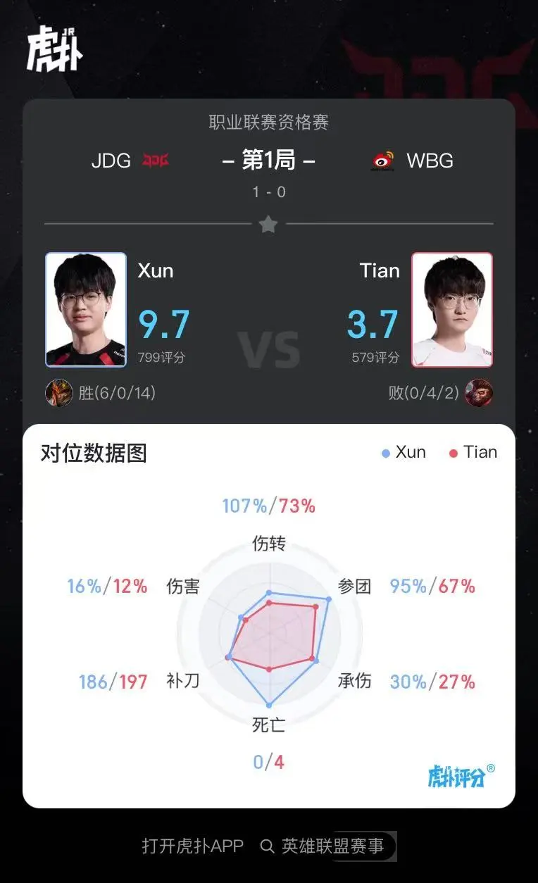 Xun使用皇子打出6/0/14战绩，斩获JDG对阵WBG第一局MVP
