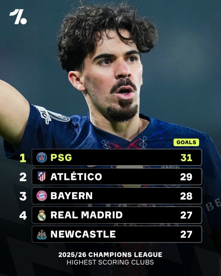 开云-本赛季欧冠进球榜：巴黎31球居首，马竞29球、拜仁28球